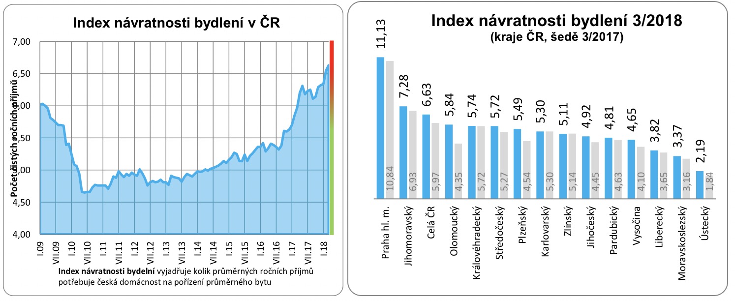 Index návratnosti bydlení 